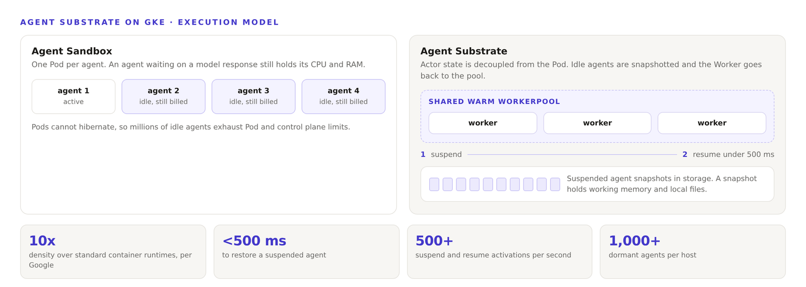 Diagram comparing the standard Kubernetes Pod-per-agent model, where every agent keeps its own Pod and idle agents still hold CPU and RAM, with Agent Substrate, which snapshots idle agents to storage and restores them onto a shared pool of warm workers in under 500 milliseconds.