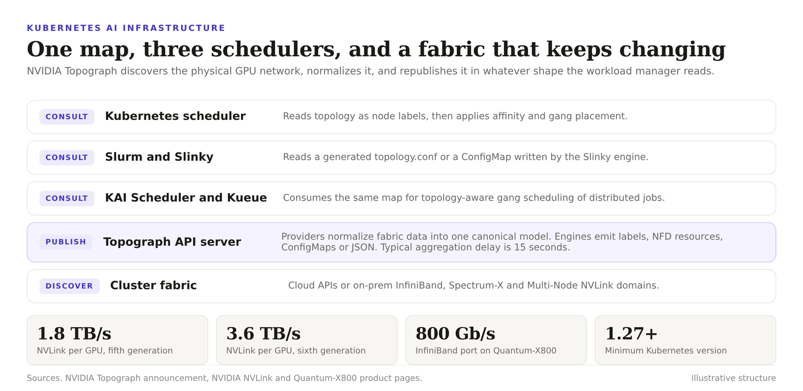 Diagram of the Topograph topology pipeline from fabric discovery to scheduler consumption