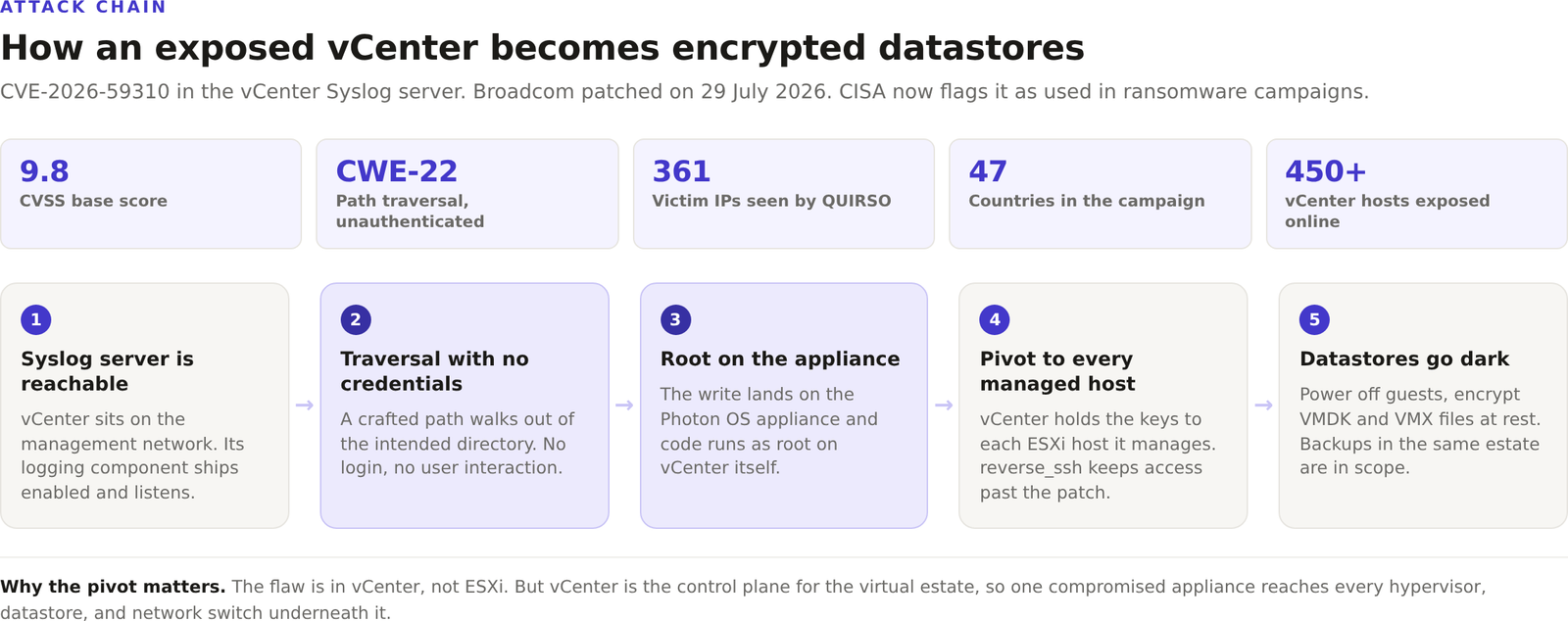 Diagram of the CVE-2026-59310 attack chain, from a network-reachable vCenter Syslog server through unauthenticated path traversal and root code execution on the appliance, to a pivot across every managed ESXi host and encrypted datastores.