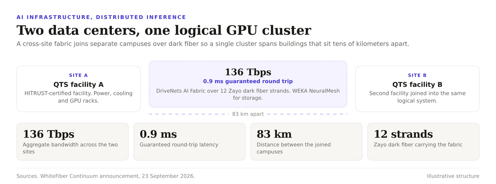 Diagram of two QTS data centers 83 kilometers apart joined by a dark fiber fabric into one logical GPU cluster, carrying 136 terabits per second at 0.9 millisecond latency.