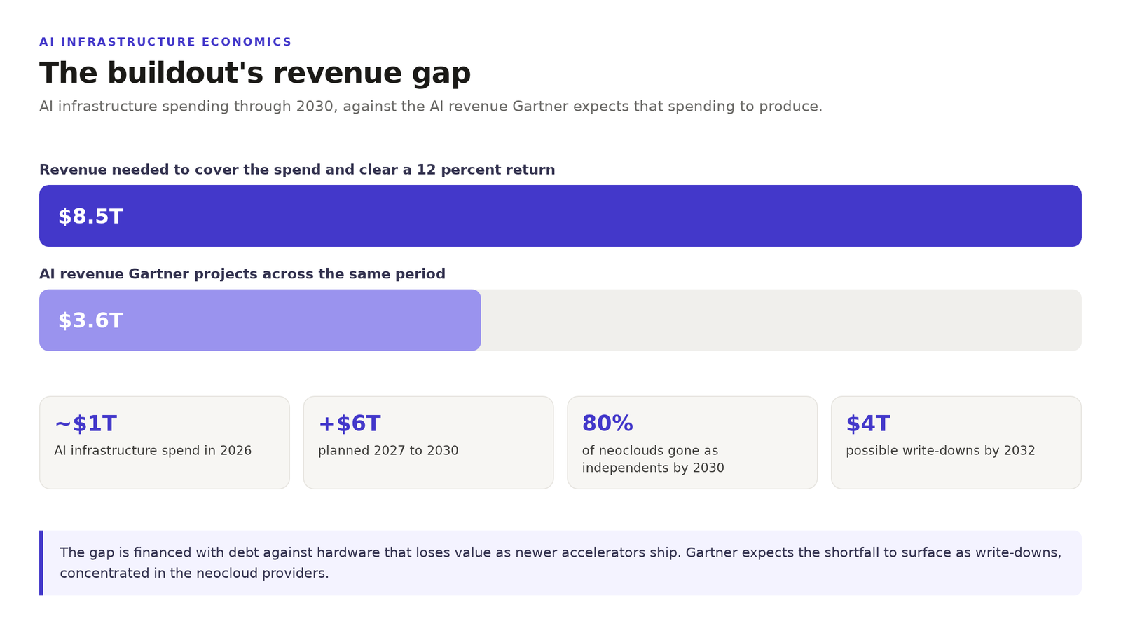Diagram comparing the 8.5 trillion dollars of AI revenue needed to clear a 12 percent return against the 3.6 trillion dollars Gartner projects, with chips for 2026 spending, planned 2027 to 2030 spending, the share of neoclouds expected to close, and possible write-downs.