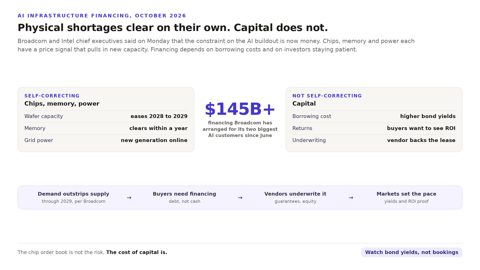 Diagram comparing self-correcting physical AI infrastructure constraints with capital, which is not self-correcting. Broadcom financing for its two biggest AI customers since June totals more than 145 billion dollars.