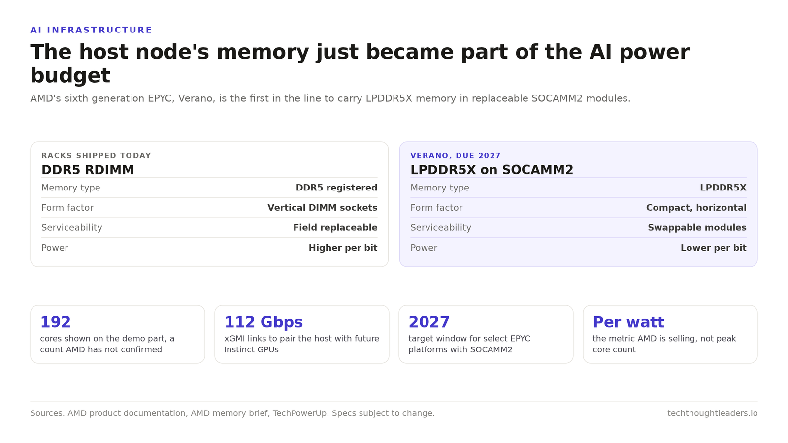 Diagram comparing DDR5 RDIMM server memory shipped today against LPDDR5X on SOCAMM2 modules due with AMD EPYC Verano in 2027, across memory type, form factor, serviceability and power per bit, with stat chips for 192 cores shown, 112 Gbps xGMI links, 2027 availability and performance per watt.