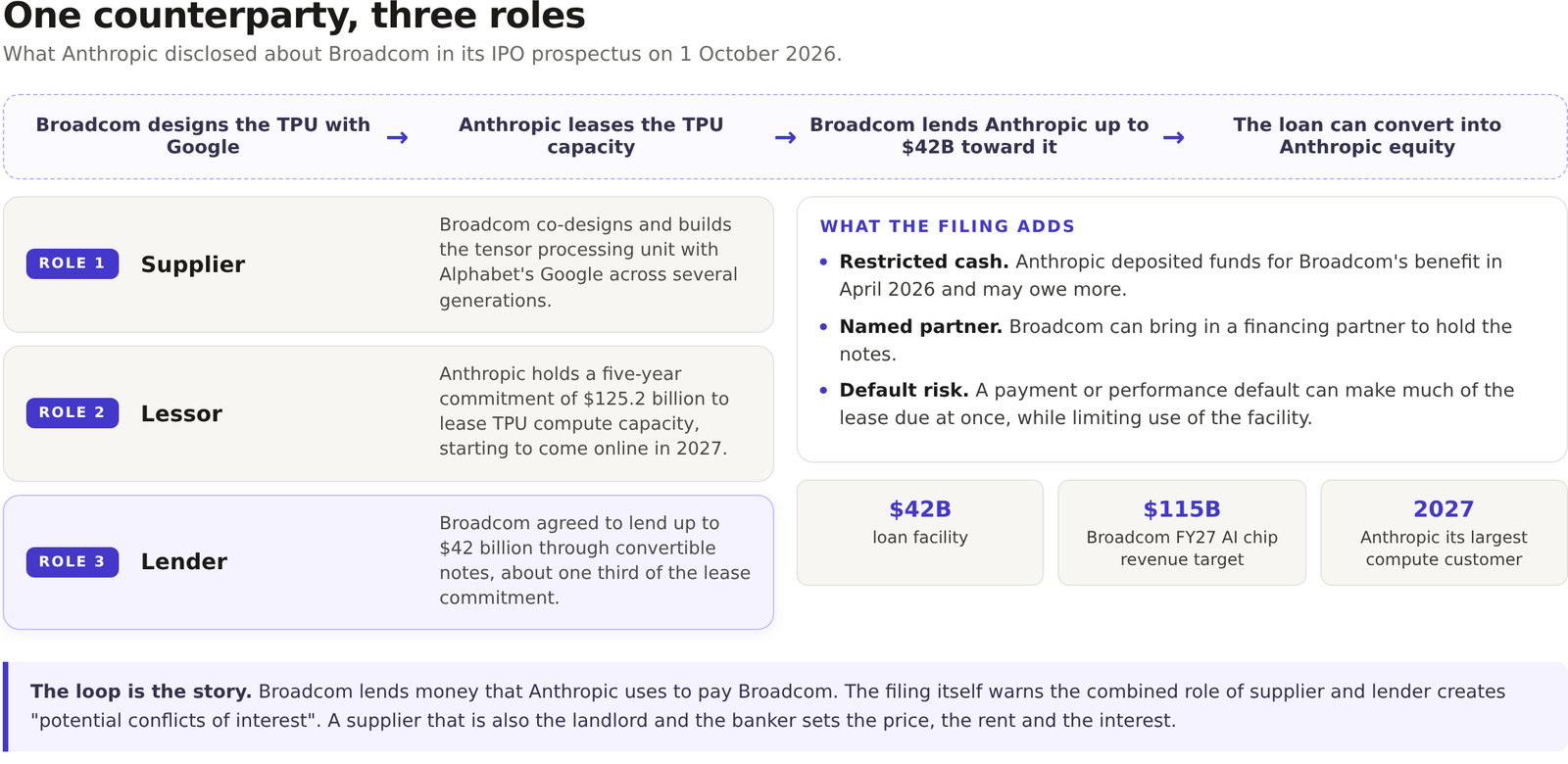 Diagram. Broadcom holds three roles in the Anthropic contract, chip supplier, equipment lessor and lender of a convertible note worth up to 42 billion dollars, alongside the conflict warning in the filing.