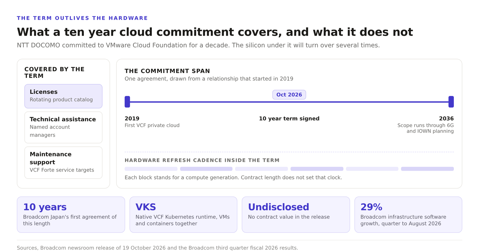 Diagram of the ten year Broadcom and NTT DOCOMO VMware Cloud Foundation agreement showing the 2019 start, the October 2026 term signed and hardware refresh blocks inside the term.