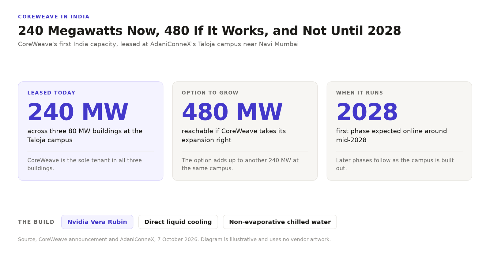 Diagram showing CoreWeave's India capacity. 240 megawatts leased across three 80 megawatt buildings at AdaniConneX's Taloja campus, an option to reach 480 megawatts, and a first phase expected online around mid-2028, running Nvidia Vera Rubin with direct liquid cooling.