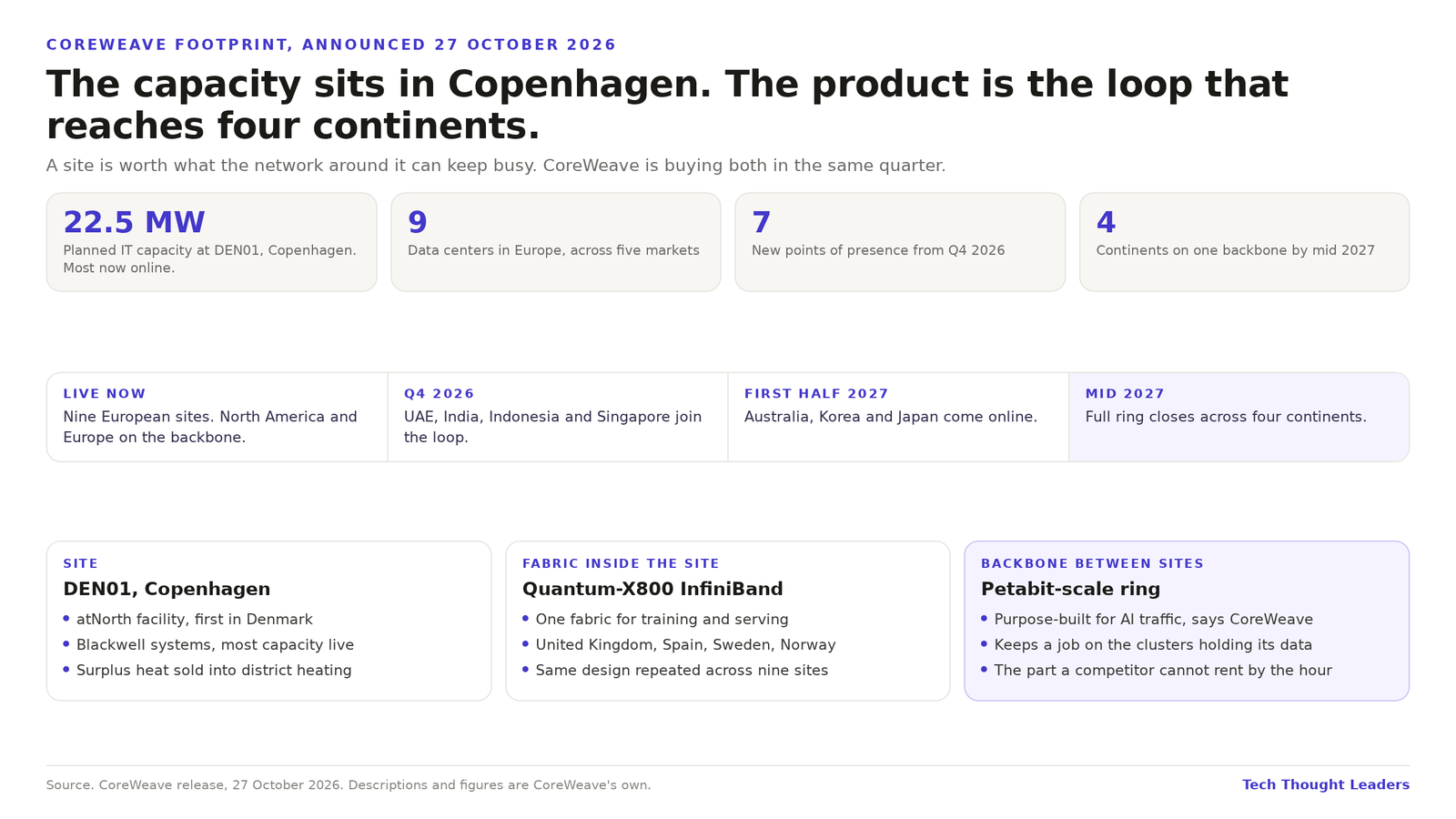 Diagram of CoreWeave's 27 October 2026 expansion. Planned IT capacity of 22.5 megawatts at atNorth DEN01 in Copenhagen, nine data centers in Europe across five markets, seven new points of presence from the fourth quarter of 2026 and four continents on one backbone by mid 2027. A timeline runs from live now, to the fourth quarter of 2026 for the UAE, India, Indonesia and Singapore, to the first half of 2027 for Australia, Korea and Japan, closing a full ring by mid 2027. Three columns cover the site, the InfiniBand fabric inside it and the petabit backbone between sites.
