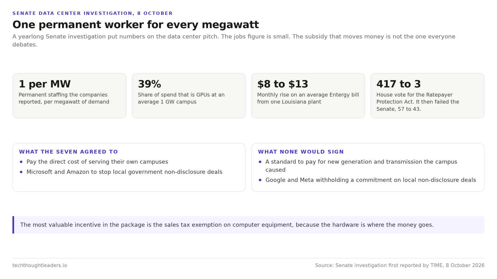 Four figures from the Senate data center investigation. Permanent staffing near one worker per megawatt, GPUs at 39 percent of spend on an average one gigawatt campus, an $8 to $13 monthly rise on an average Entergy bill from one Louisiana plant, and a 417 to 3 House vote on the Ratepayer Protection Act that then failed the Senate 57 to 43.