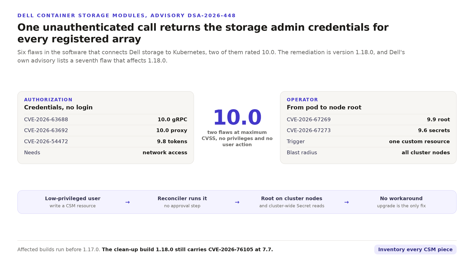 Diagram of the Dell Container Storage Modules flaws in advisory DSA-2026-448. The CSM Authorization module carries two flaws rated 10.0 that need no authentication and expose storage administrator credentials for every registered array. The CSM Operator carries a flaw rated 9.9 where a single custom resource leads to root on cluster nodes. The remediation build 1.18.0 still carries CVE-2026-76105 at 7.7.