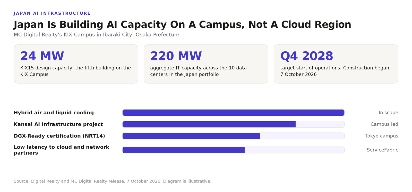 Diagram of Digital Realty KIX Campus showing KIX15 at 24 MW, 220 MW across the Japan portfolio, hybrid air and liquid cooling, and a target Q4 2028 start.