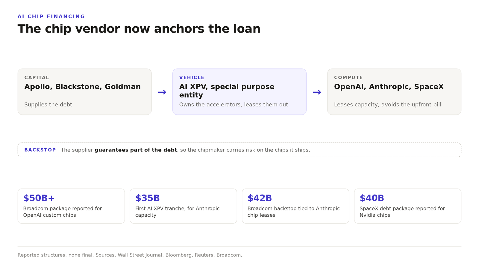 Diagram of AI chip financing. Institutional capital funds a financing vehicle that owns accelerators and leases them to an AI developer, while the chip supplier backstops part of the debt.