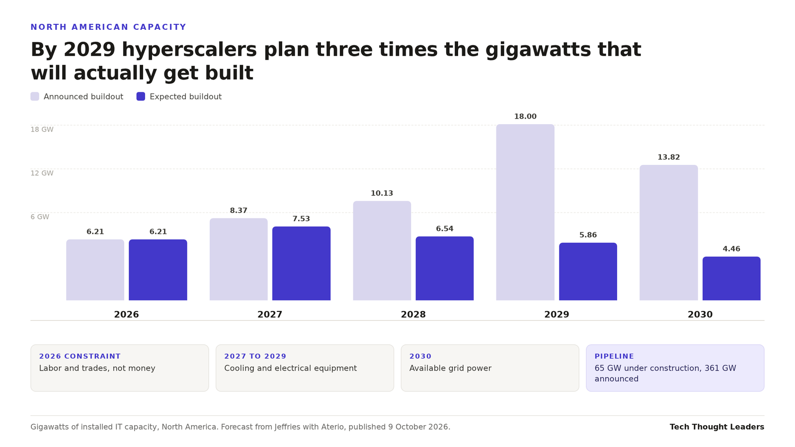 Bar chart comparing announced and expected North American hyperscaler capacity in gigawatts from 2026 to 2030, showing the gap widening sharply in 2029 and 2030
