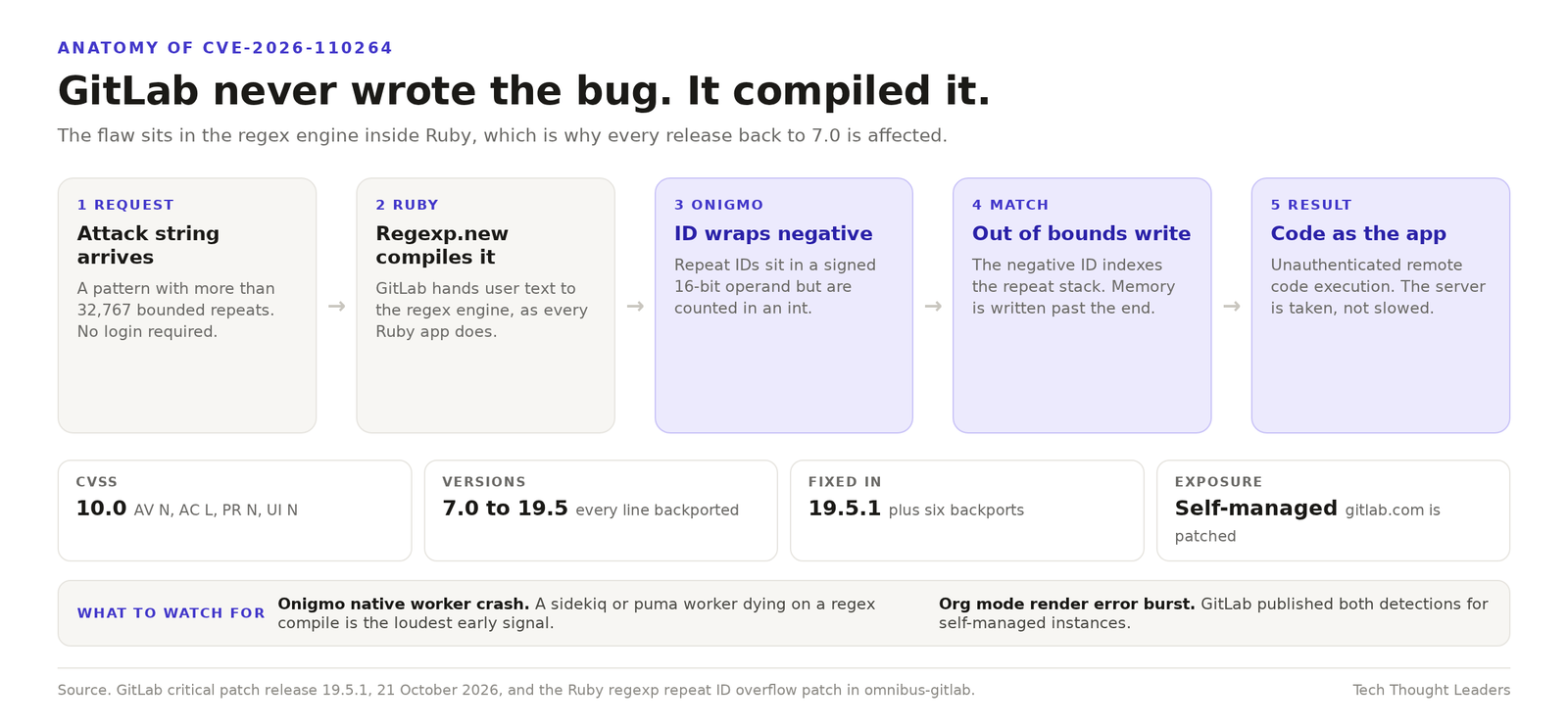 Five step diagram of CVE-2026-110264. A crafted regular expr