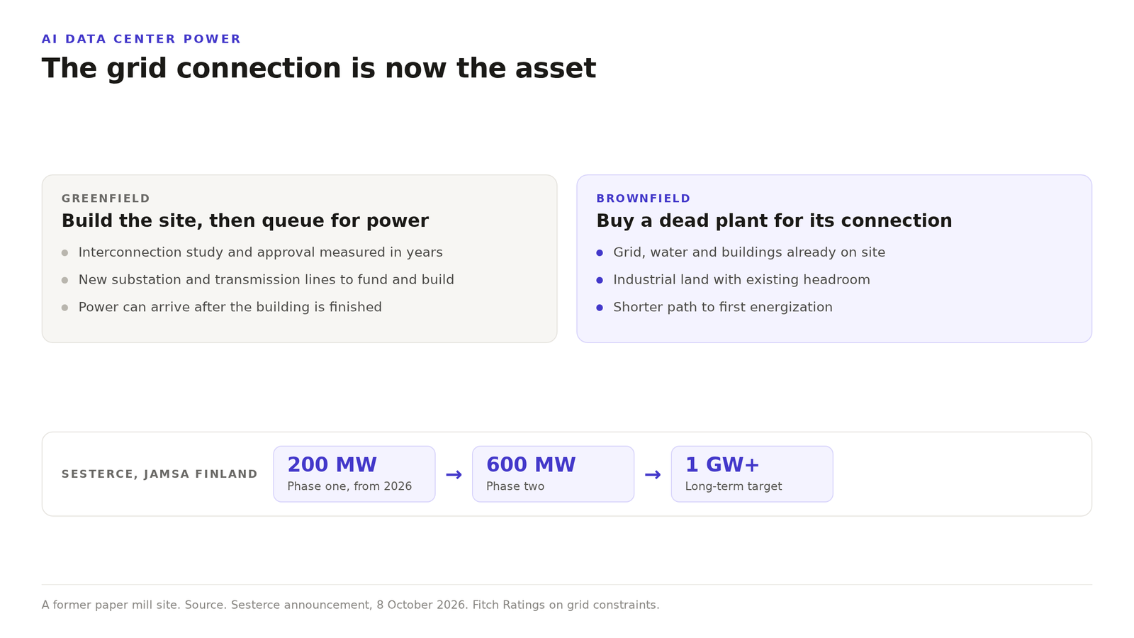 Diagram comparing a greenfield data center site that must queue for power against a brownfield industrial site that reuses an existing grid connection, with the Sesterce Jamsa ramp from 200 megawatts to more than one gigawatt.