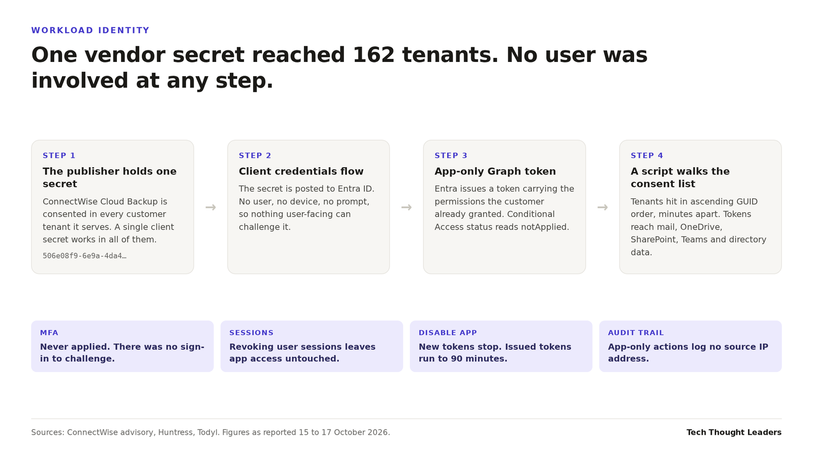 Four step diagram of OAuth client credential abuse showing one vendor secret producing app-only Microsoft Graph tokens across consenting tenants, with a row of four controls that did not apply