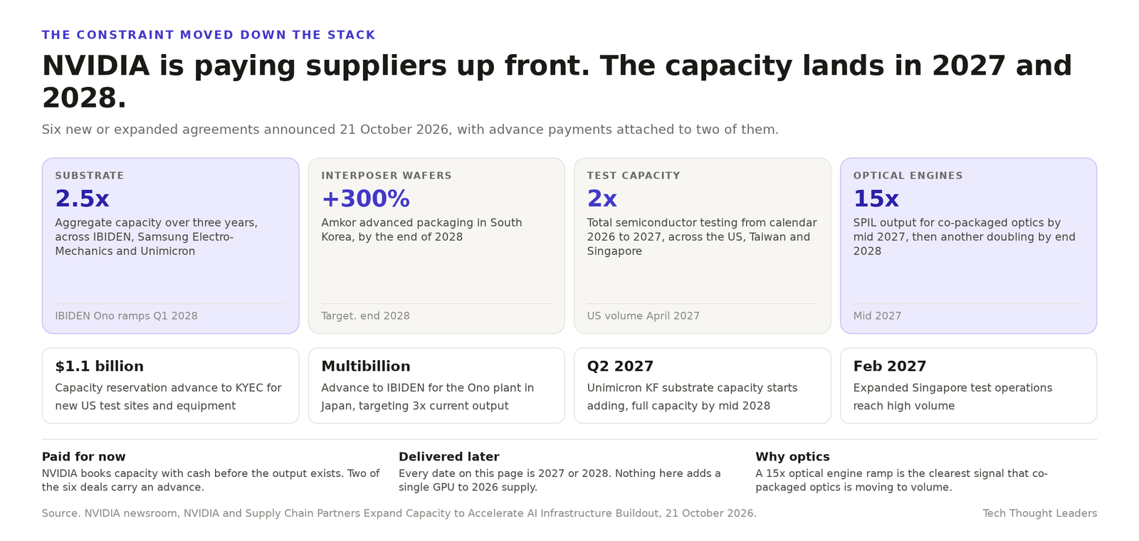 Four panel diagram of NVIDIA's 21 October 2026 capacity agre