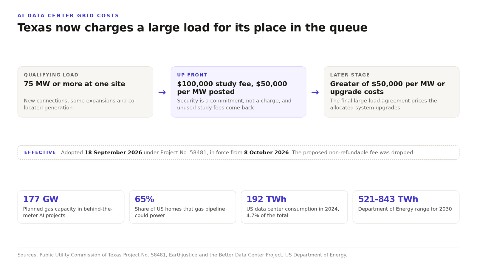 Diagram of the Texas large-load interconnection rule. A qualifying load of 75 megawatts or more owes a $100,000 study fee and $50,000 per megawatt in intermediate security, and at the later agreement stage the security is the greater of $50,000 per megawatt or allocated system upgrade costs.
