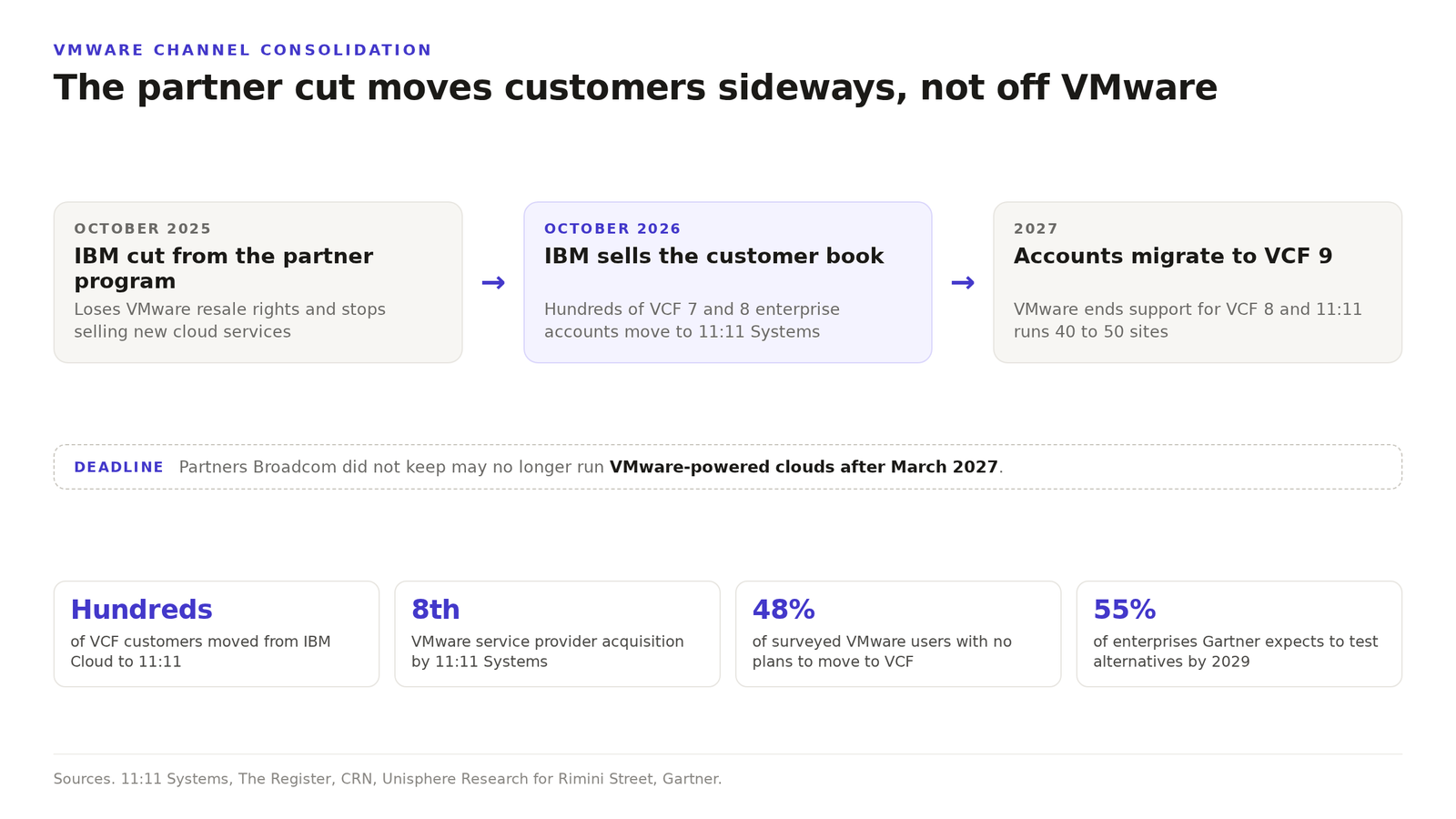 Diagram of the VMware channel consolidation. IBM loses VMware resale rights in October 2025, then sells hundreds of VCF 7 and 8 accounts to 11:11 Systems in October 2026, which migrates them to VCF 9 as VMware ends VCF 8 support. A deadline band notes that ex-partners may not run VMware-powered clouds after March 2027.