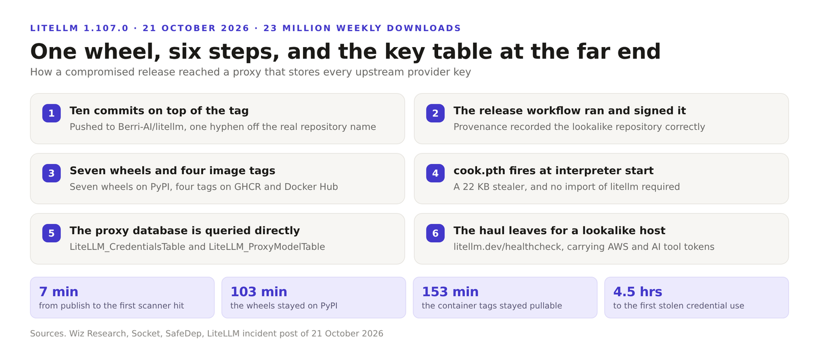 Six step path of the LiteLLM 1.107.0 compromise, from ten attacker commits on a lookalike repository to a credential stealer reading the proxy key table and exfiltrating to a lookalike domain.