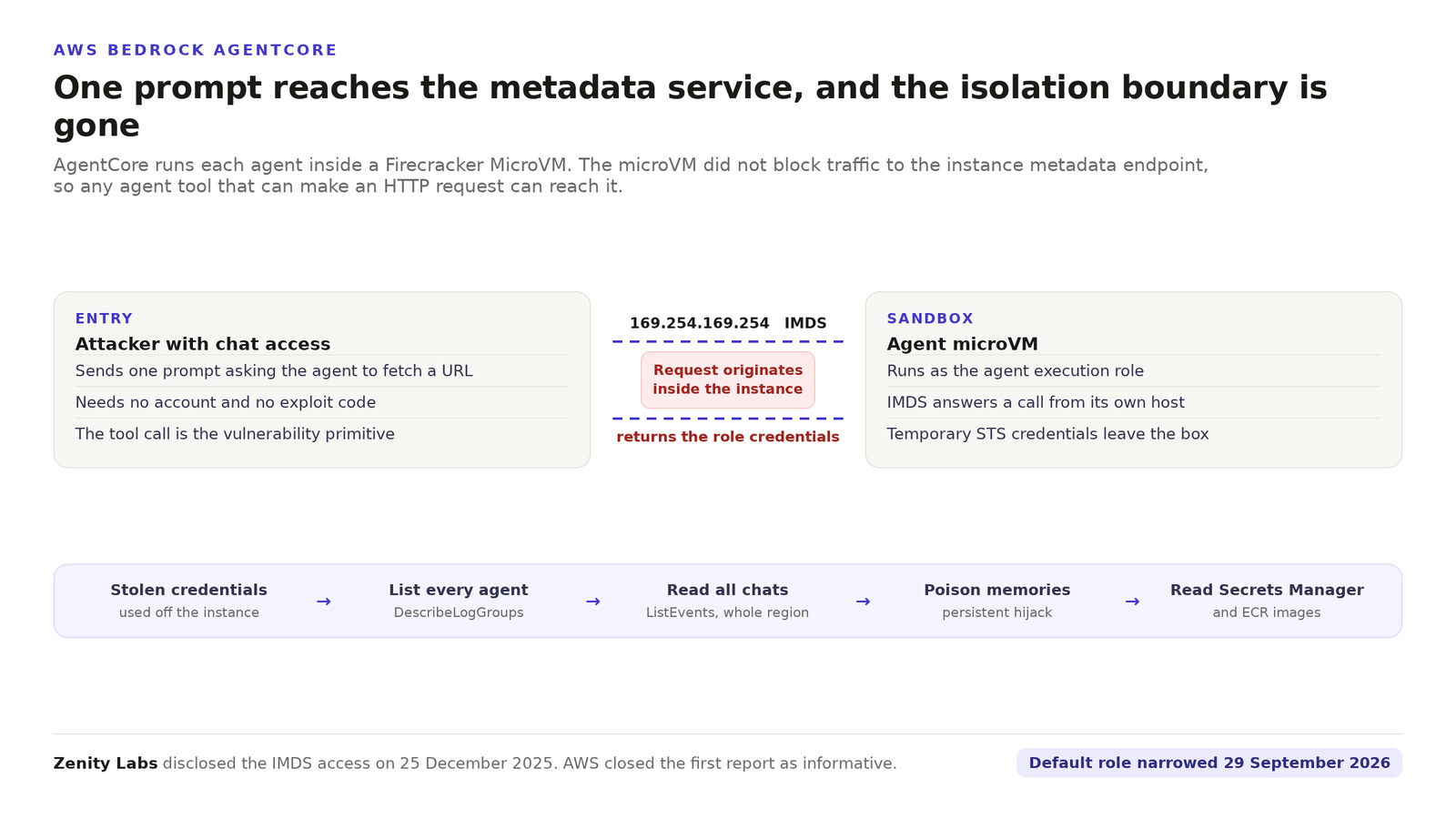 Diagram of the AgentCore attack chain. A prompt makes the agent fetch the instance metadata service at 169.254.169.254, which returns the execution role credentials. Those credentials are then used off the instance to list every agent, read conversations, poison memories and read secrets.