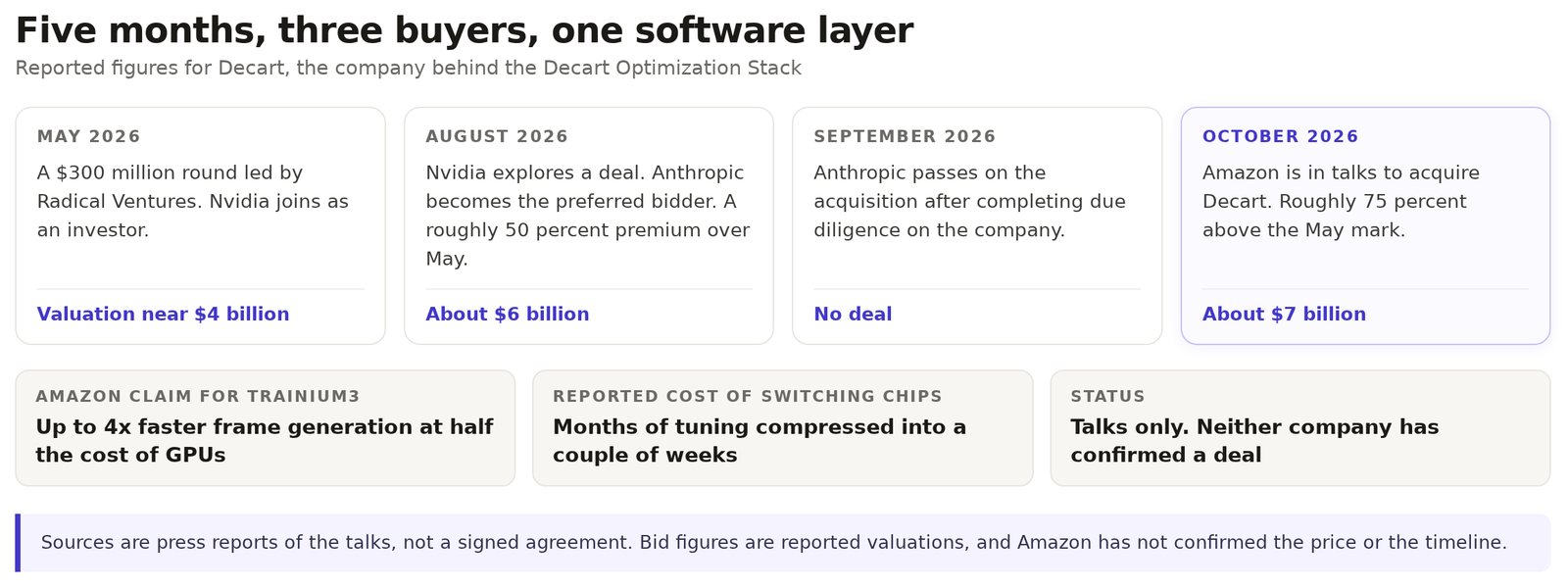Timeline of reported bids for Decart between May and October 2026, ending with Amazon in talks at about 7 billion dollars