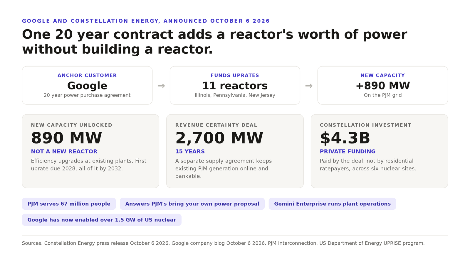 Diagram. Google and Constellation nuclear uprate deal. A 20 year power contract funds uprates at 11 reactors and adds 890 megawatts of new capacity to the PJM grid by 2032.