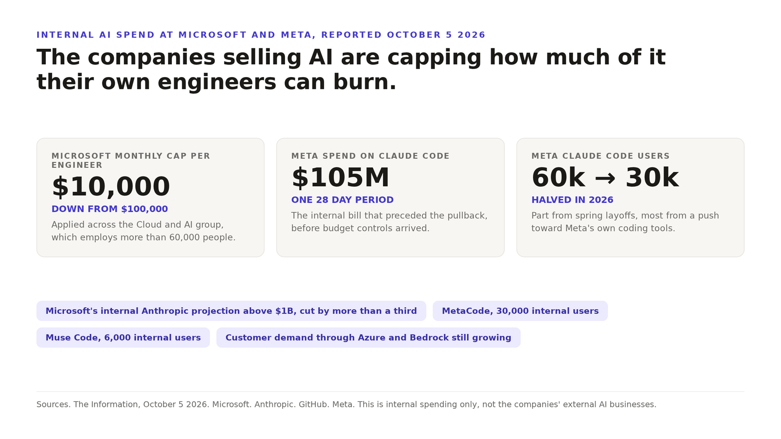 Diagram of internal AI spending at Microsoft and Meta showing a per engineer monthly cap cut from 100,000 dollars to 10,000 dollars, Meta Claude Code spend of 105 million dollars in one 28 day period, and Meta Claude Code users falling from 60,000 to 30,000.