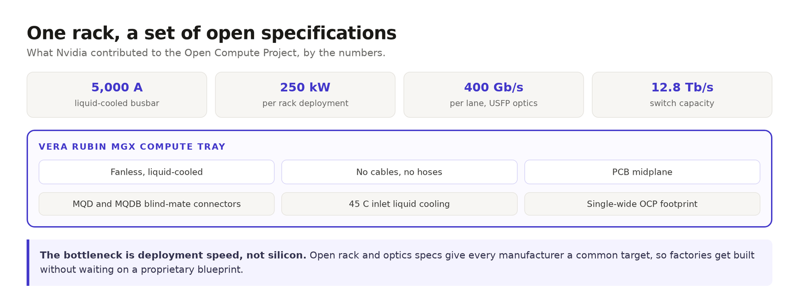 Diagram of Nvidia's Vera Rubin MGX rack contribution to the Open Compute Project, with numbers for the busbar, rack power, optics and switch capacity