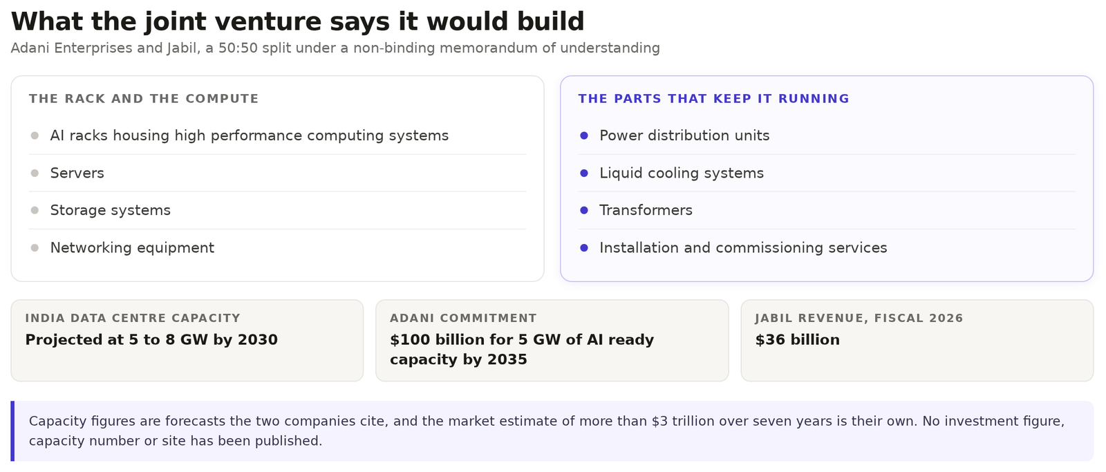 Two column diagram of the products a proposed Adani and Jabil joint venture would manufacture, with capacity figures for India