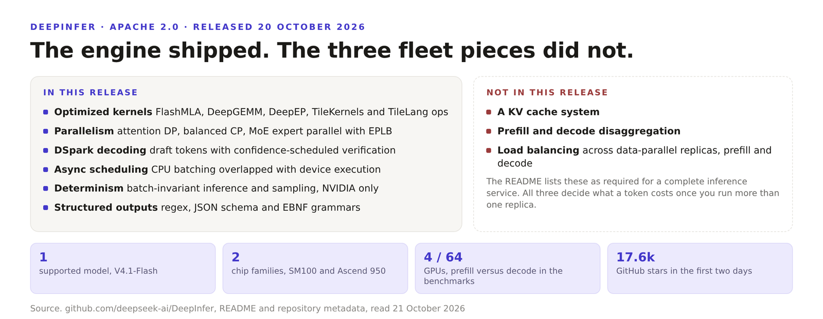 Two column comparison of what DeepInfer 1.107 ships and what its README lists as missing, with tuned kernels, MoE parallelism and scheduling on one side and a KV cache system, prefill decode disaggregation and replica load balancing on the other.