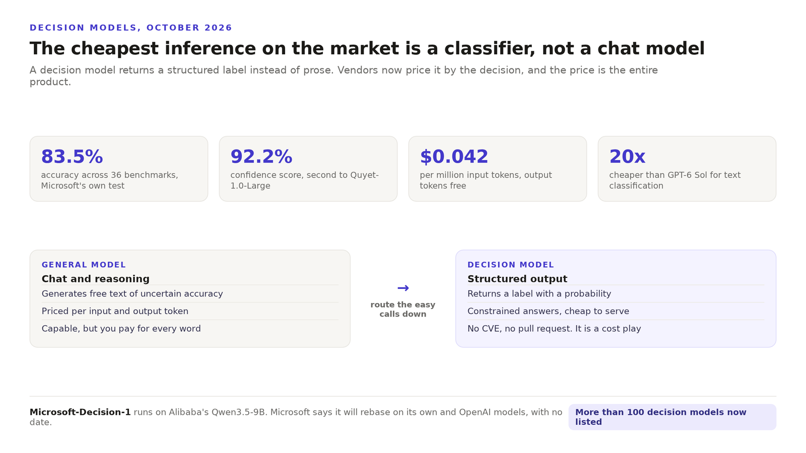 Diagram comparing a general chat model with a decision model, and listing Microsoft-Decision-1 figures. 83.5 percent accuracy on 36 benchmarks, 92.2 percent confidence score, $0.042 per million input tokens and free output tokens, and a claimed 20 times lower cost than GPT-6 Sol for classification.