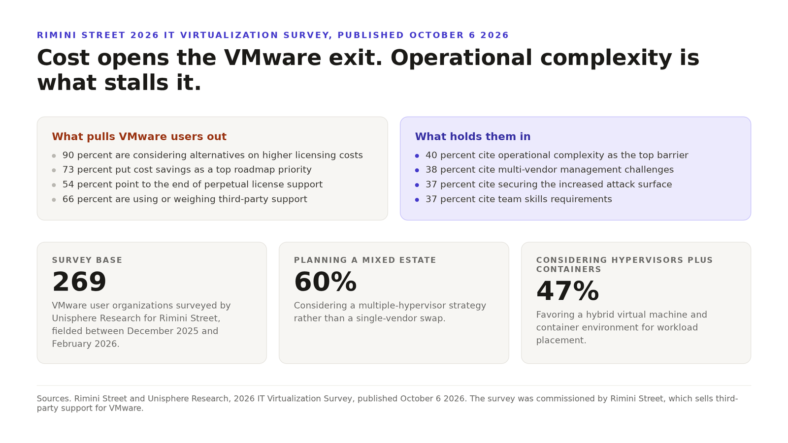 Diagram of the Rimini Street 2026 IT Virtualization Survey showing 90 percent of VMware users exploring alternatives on licensing cost, with operational complexity the top barrier at 40 percent.