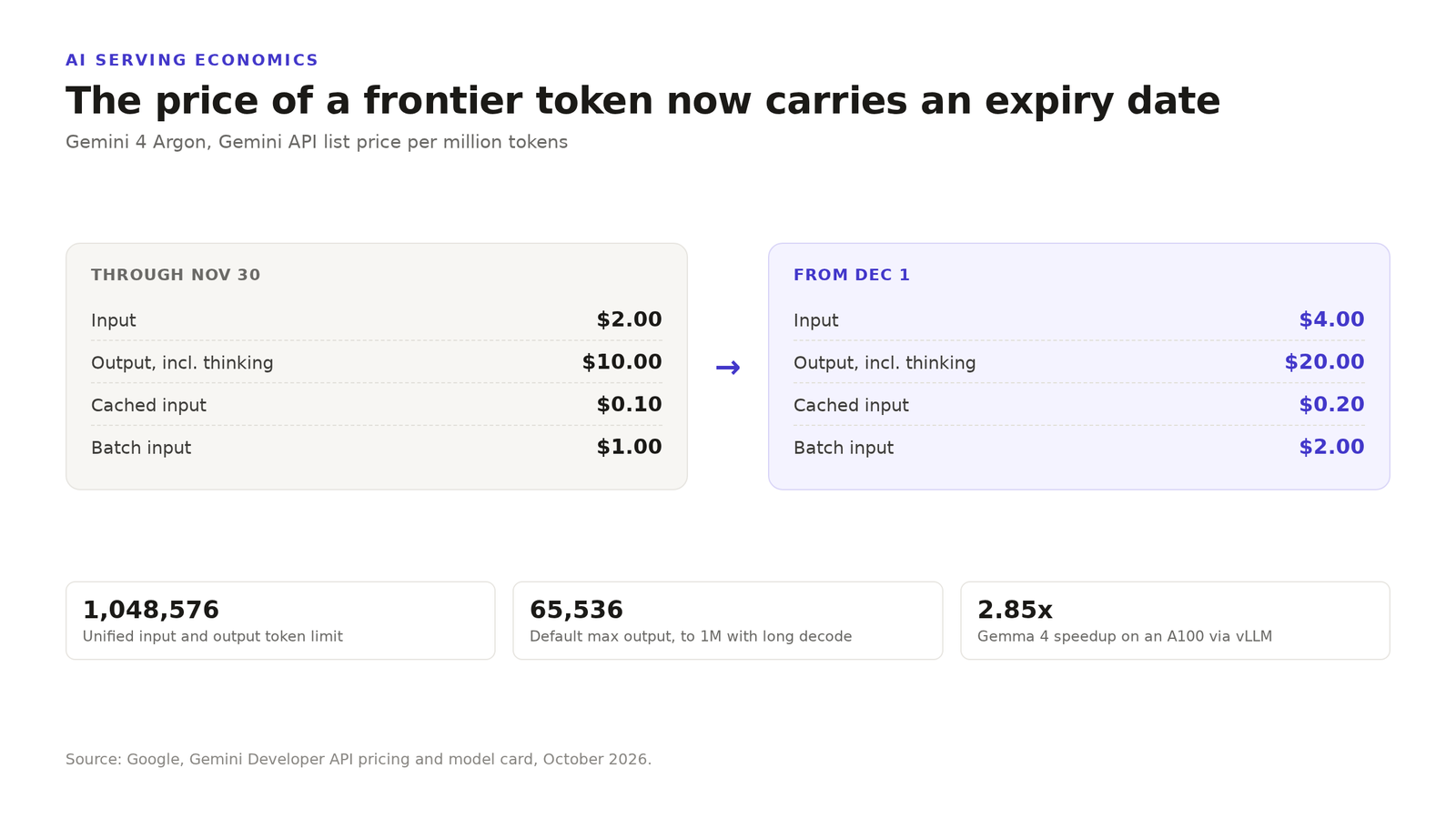 The price of a frontier token now carries an expiry date. Gemini 4 Argon Gemini API list price per million tokens, through November 30 and from December 1, 2026.