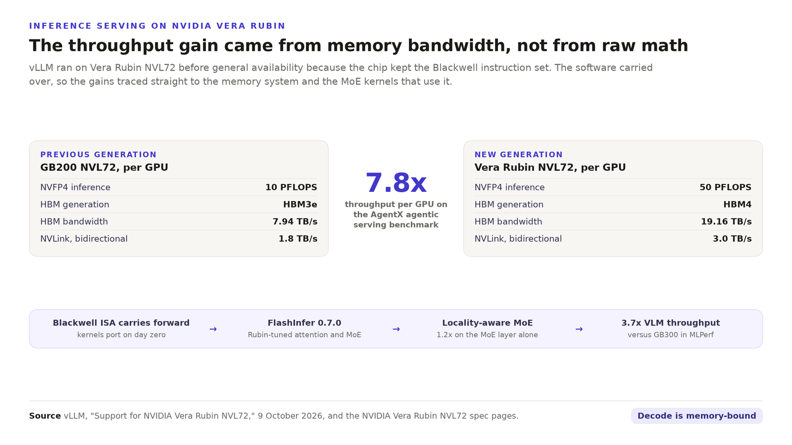 Diagram comparing per-GPU specifications of GB200 NVL72 and Vera Rubin NVL72. NVFP4 inference rises from 10 to 50 PFLOPS, HBM bandwidth from 7.94 to 19.16 terabytes per second, and NVLink from 1.8 to 3.0 terabytes per second. A chain shows the Blackwell instruction set carrying forward, FlashInfer 0.7.0 kernels, locality-aware mixture-of-experts and a 3.7x vision-language throughput result.
