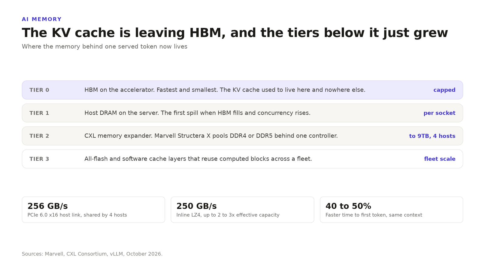 The KV cache is leaving HBM. A four tier memory diagram from HBM on the accelerator down to an all flash cache layer, with a CXL memory expander at tier 2 and a host DRAM spill at tier 1.