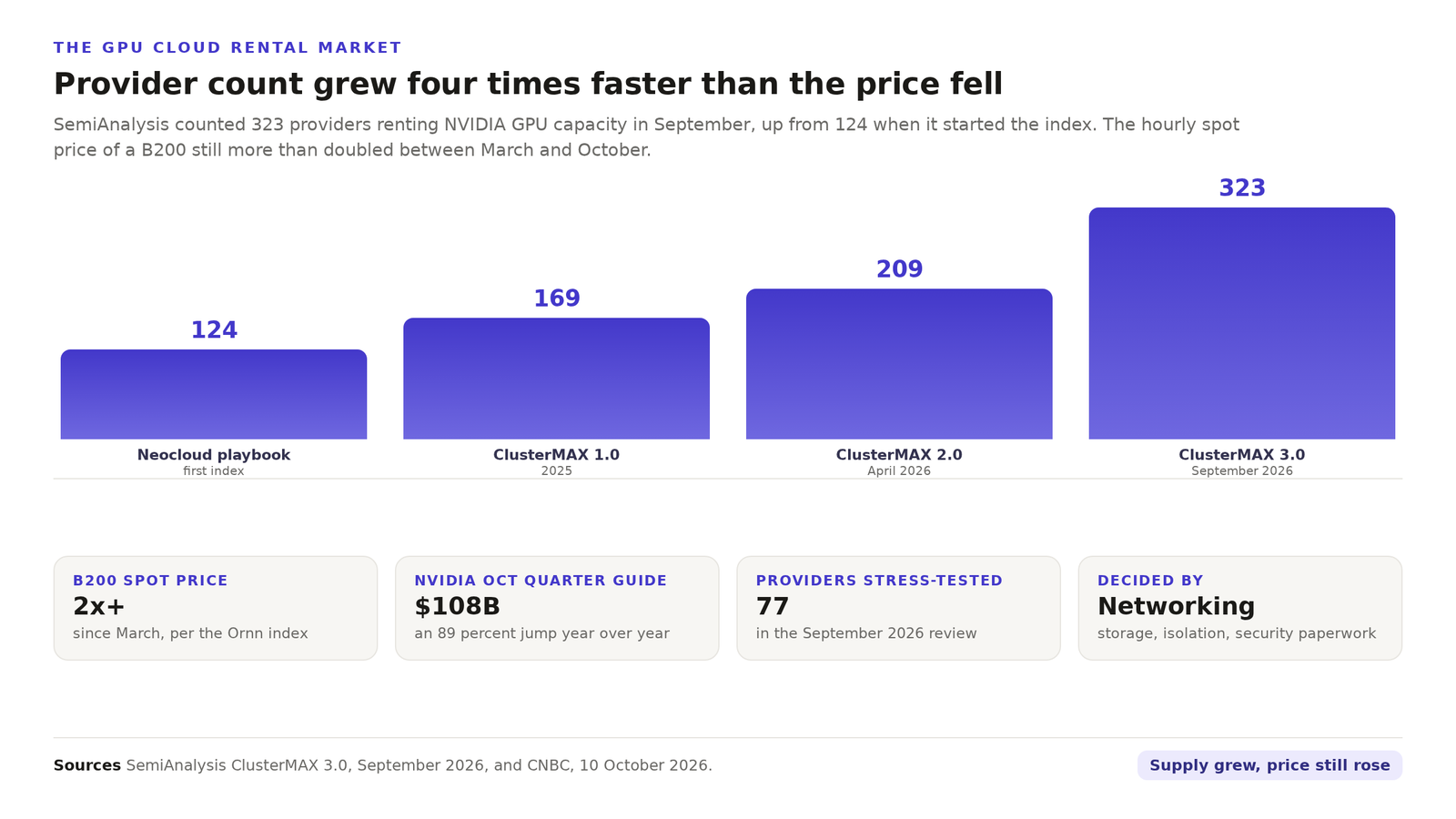 Bar chart of GPU cloud provider counts from the SemiAnalysis ClusterMAX index, rising from 124 in the original playbook to 169, then 209 in April 2026, then 323 in September 2026. Callout cards show the B200 spot price more than doubling since March, Nvidia guiding 108 billion dollars for the October quarter, 77 providers stress-tested, and networking as the deciding factor.