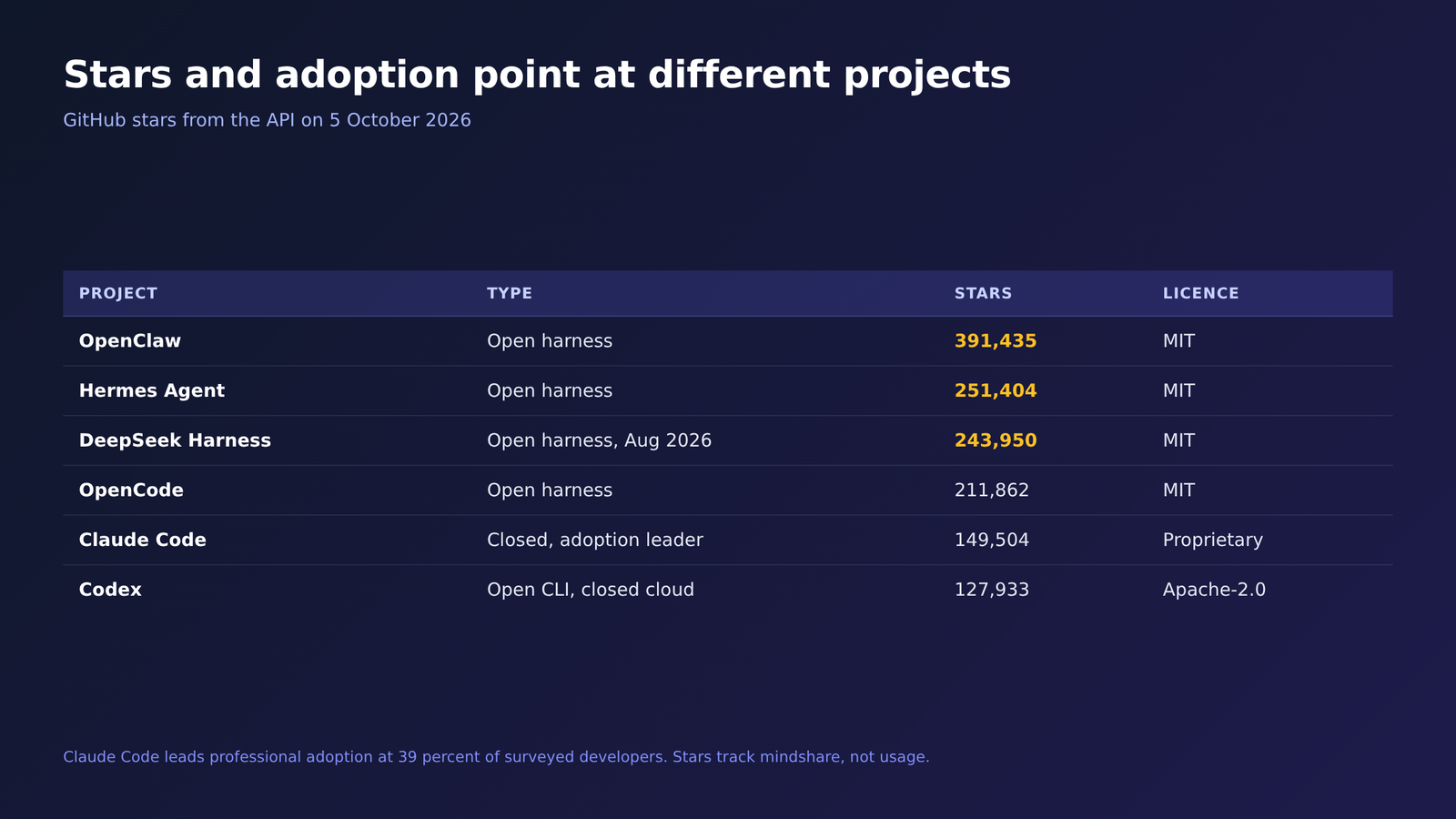 Table comparing GitHub star counts for open agent harnesses including OpenClaw, Hermes Agent, DeepSeek Harness and OpenCode against commercial tools Claude Code and Codex.