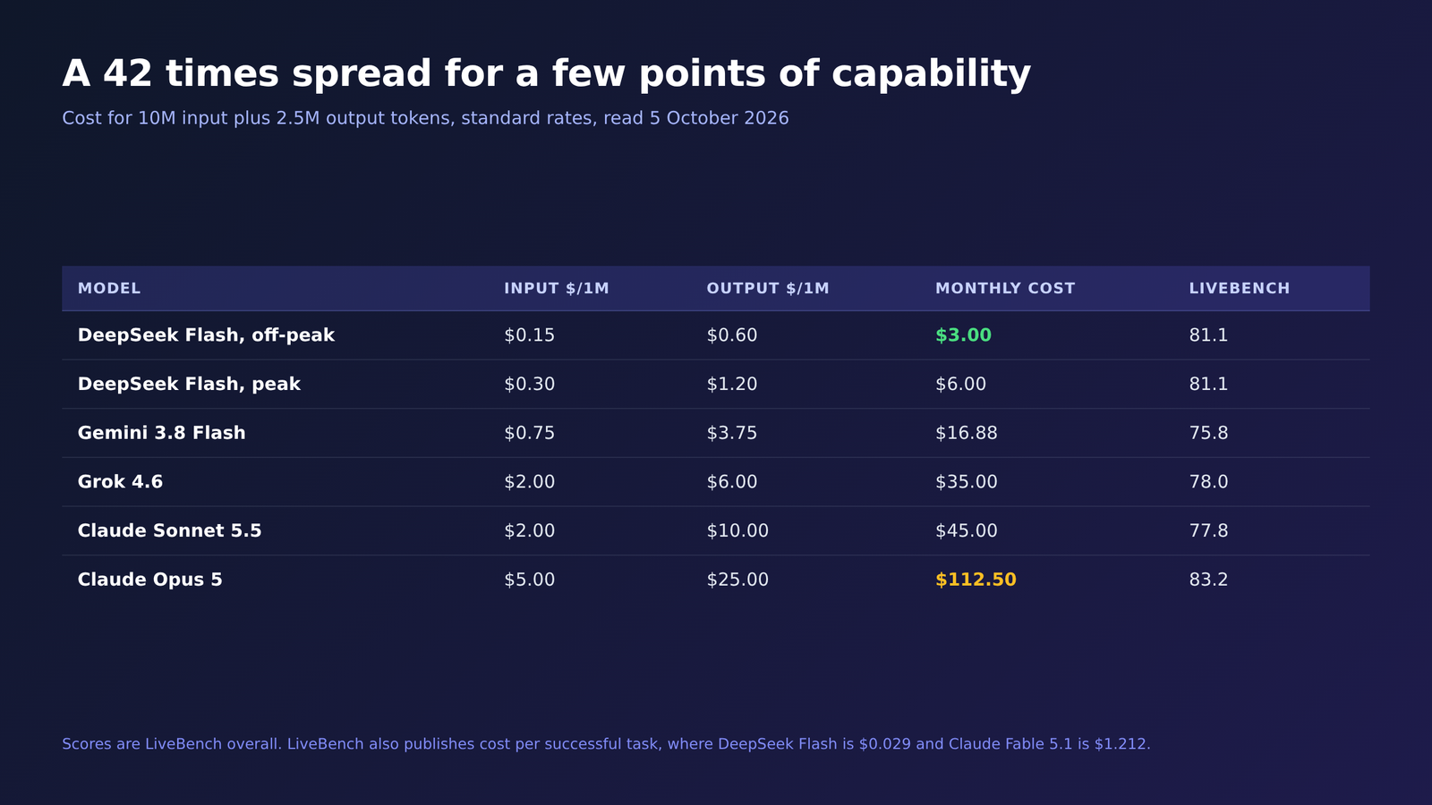 Table comparing monthly cost and LiveBench score across DeepSeek Flash, Gemini 3.8 Flash, Grok 4.6, Claude Sonnet 5.5 and Claude Opus 5 for a fixed token workload, showing a 42 times cost spread.