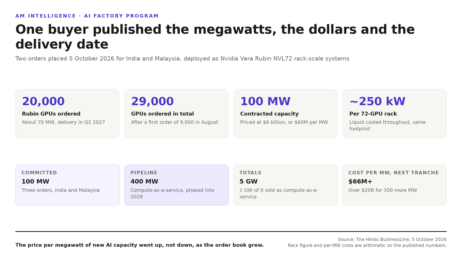 Figure. AM Intelligence order book shown as 20,000 new Rubin GPUs, 29,000 GPUs in total, 100 megawatts contracted at $6 billion, and roughly 250 kilowatts per 72-GPU rack, above a pipeline of about 400 megawatts heading toward a 5 gigawatt program.