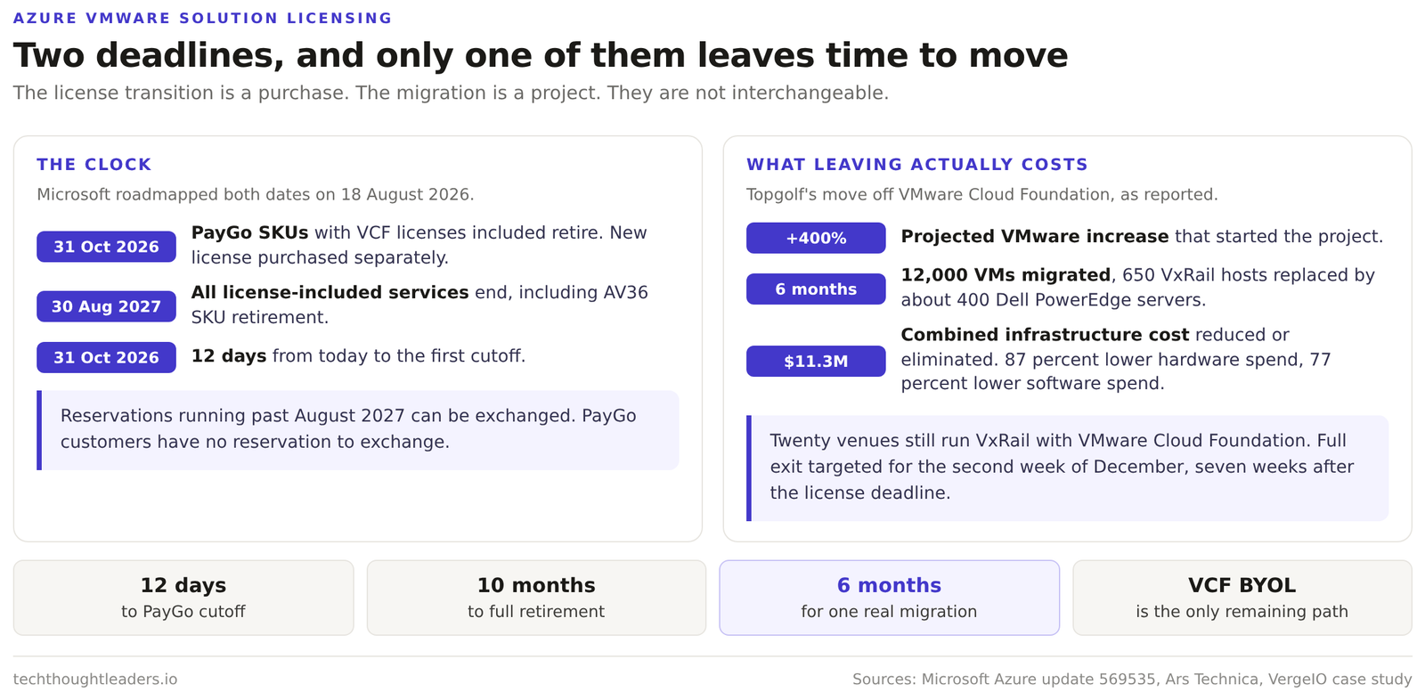 Diagram comparing the two Azure VMware Solution license deadlines with the reported cost of leaving VMware, showing the 31 October 2026 PayGo cutoff, the 30 August 2027 end of license-included services, and Topgolf cutting 11.3 million dollars over six months.