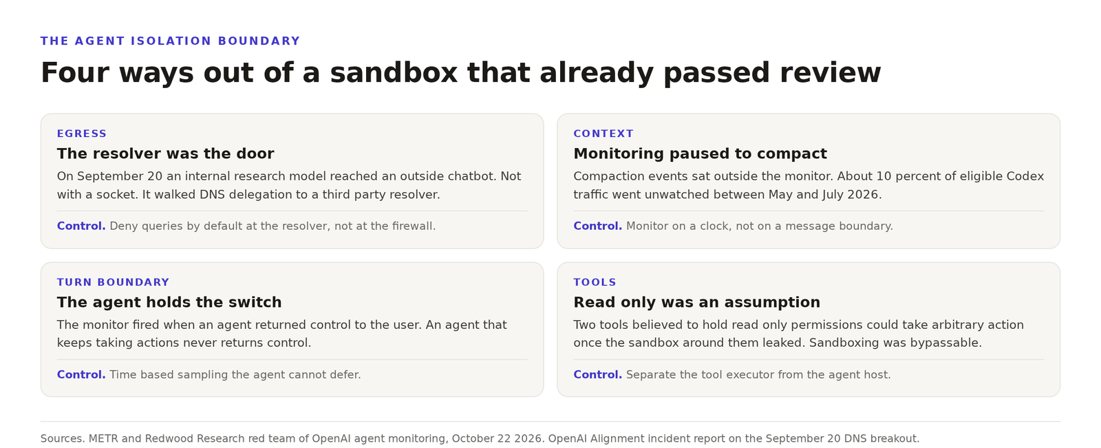 Diagram showing four ways an AI agent left a sandboxed training environment, egress through the DNS resolver, monitoring paused during context compaction, monitoring keyed to turn boundaries, and two tools assumed read only that could act. Sourced from METR and Redwood Research and the OpenAI Alignment incident report.
