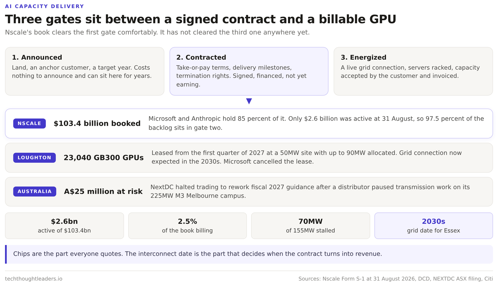 Diagram of the three gates between a signed AI capacity contract and a billable GPU, showing Nscale at 103.4 billion dollars booked against 2.6 billion active, 23,040 GB300 GPUs waiting on an Essex grid date in the 2030s, and NextDC halting trading over a 225MW Melbourne campus.