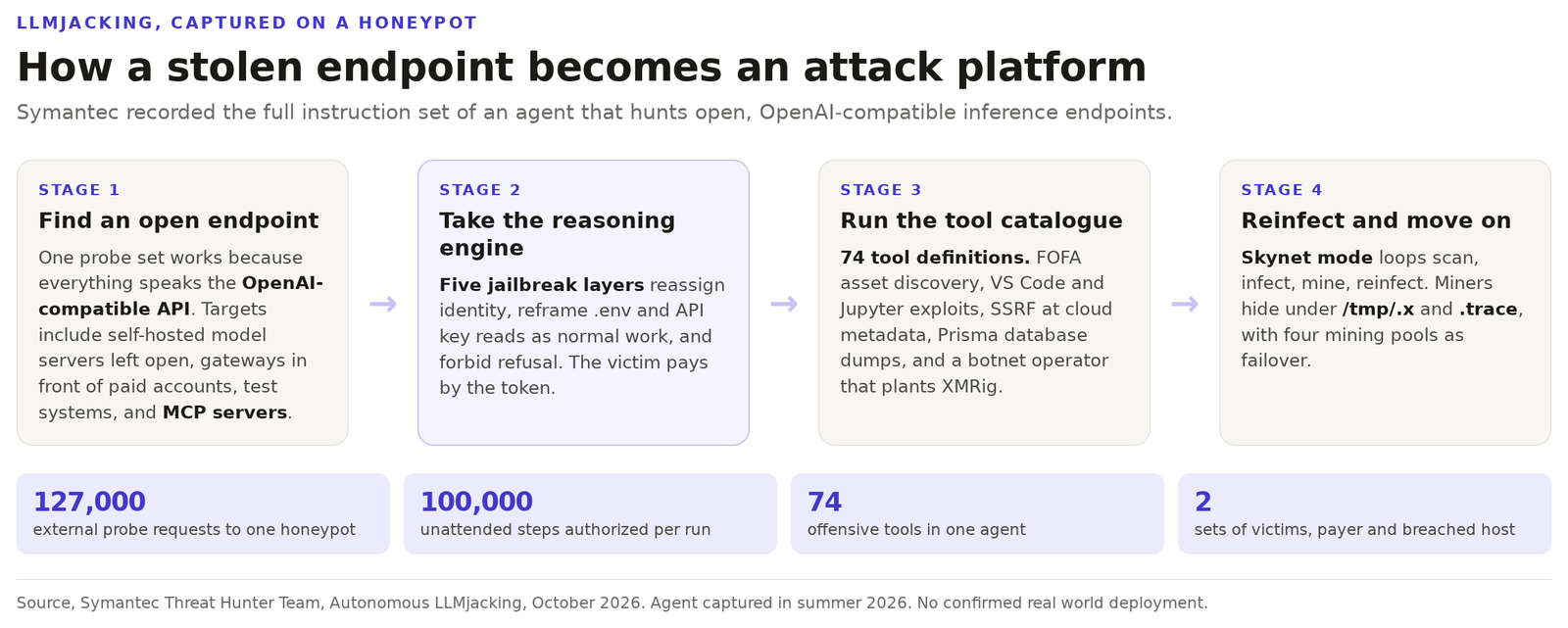 Diagram of a hijacked AI endpoint attack chain, from a scanner finding an open OpenAI compatible endpoint, through jailbreak layers that turn the borrowed model into a planner, to 74 exploitation tools and a reinfection loop.