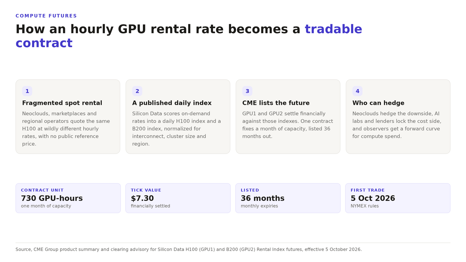 Diagram of how an hourly GPU rental rate becomes a CME compute futures contract, from fragmented spot pricing through a daily Silicon Data index to GPU1 and GPU2 futures.