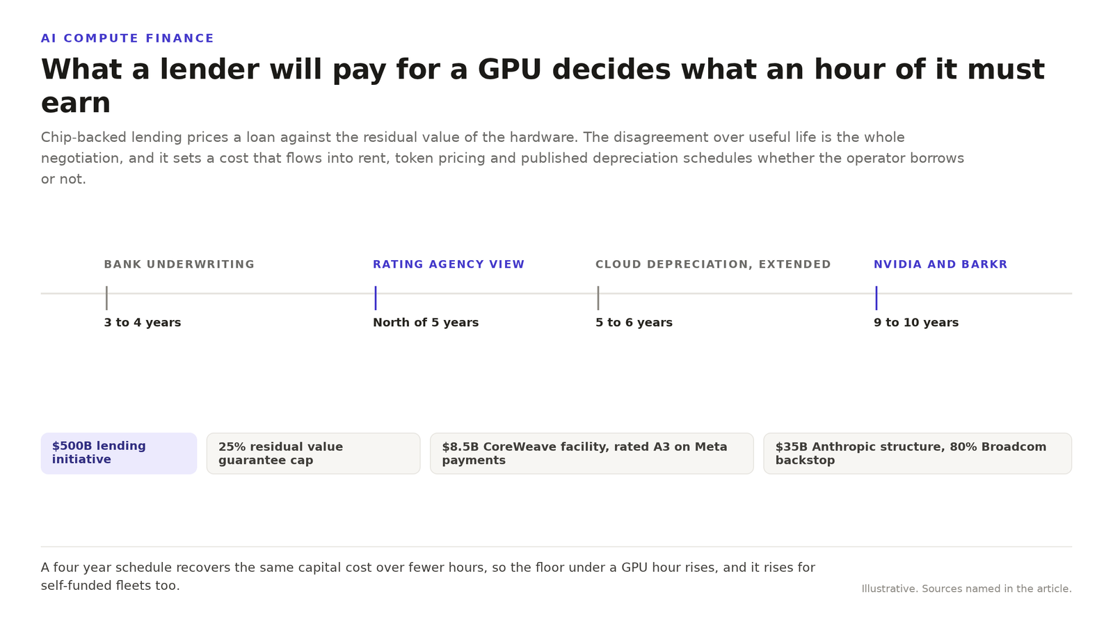 Diagram of the GPU financing term disagreement. Bank underwriting assumes three to four years, a rating agency view is north of five years, cloud operators have extended depreciati