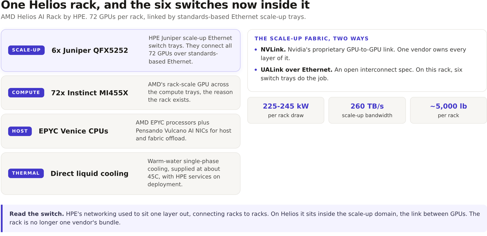 Figure. One AMD Helios AI Rack, showing six HPE Juniper scale-up Ethernet switch trays above 72 AMD Instinct MI455X GPUs, with chips for rack power, scale-up bandwidth and weight, and a comparison of NVLink against UALink over Ethernet.