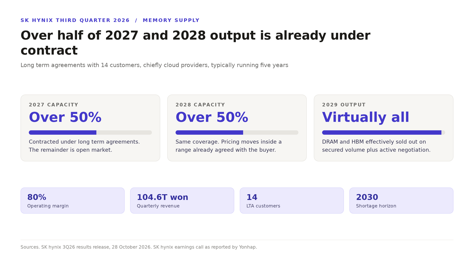 SK hynix capacity calendar showing more than half of 2027 and 2028 production contracted and 2029 output effectively sold out