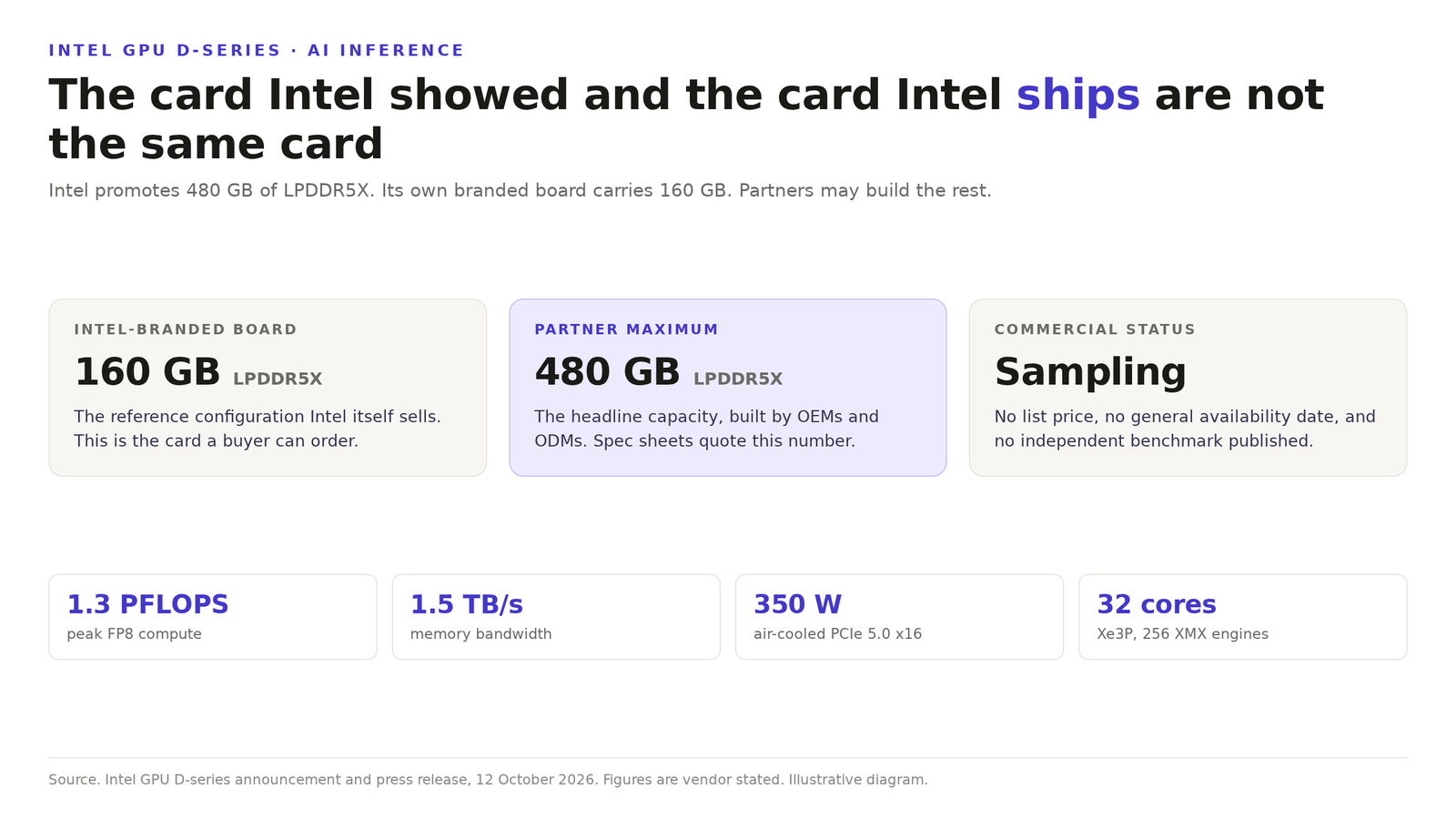 Diagram comparing the 480 GB capacity Intel promotes for its GPU D-series against the 160 GB card Intel itself ships, above vendor stated compute, bandwidth and power figures.