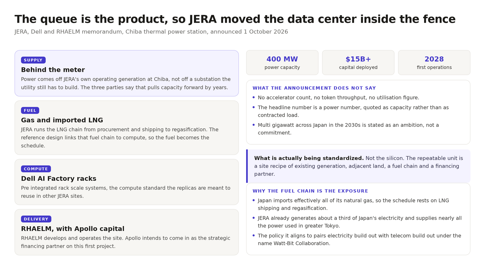 Diagram. The JERA Chiba project delivers up to 400 megawatts behind the meter at an operating gas station, with more than 15 billion dollars of capital and first operations around 2028. It lists what the announcement does not say and why the imported LNG chain is the exposure.