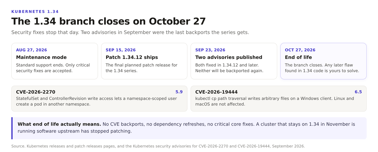 Kubernetes 1.34 support timeline and the two September advisories